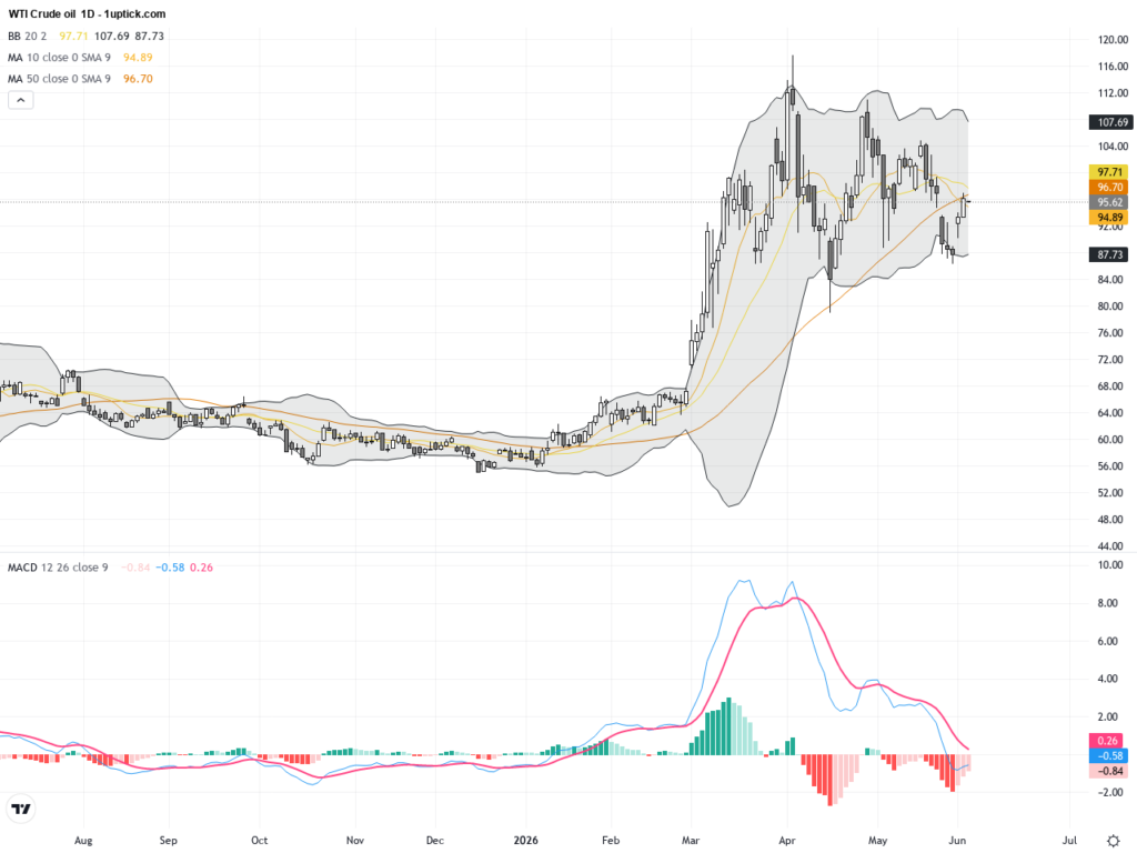 WTI Crude Oil: Middle East Tensions Propel Prices Near Key Resistance, June 4, 2026