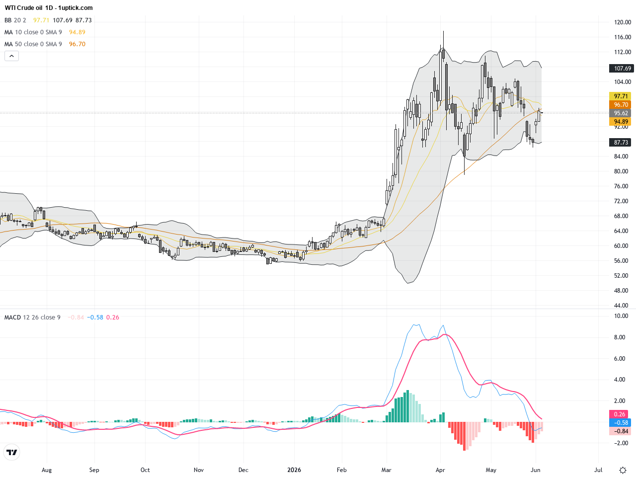 WTI Crude Oil: Middle East Tensions Propel Prices Near Key Resistance, June 4, 2026