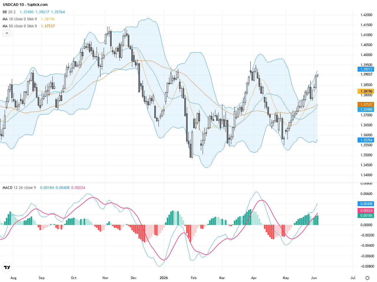 USDCAD Technical Patterns Highlight Turning Point at 1.3900 amid Oil Price Volatility, June 4, 2026