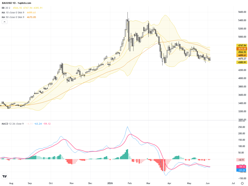 XAUUSD Gold Trading Outlook: Rebound Amid Oil Price Retreat with Key Technical Patterns, June 5, 2026