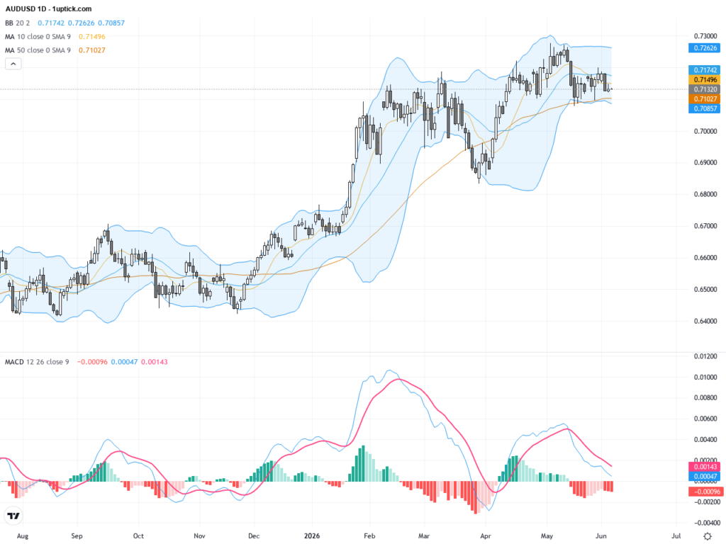 AUDUSD: Australian GDP Misses Pressure Momentum, Key Support at 0.71015 in Focus, June 5, 2026