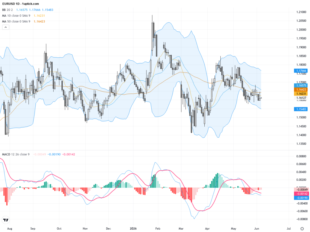 EURUSD Technical & Fundamental Report: Dollar Strength Pressures Euro, Key 1.1600 Support in Focus, June 5, 2026