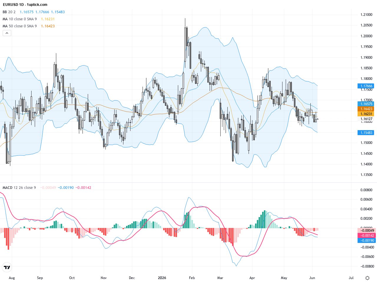 EURUSD Technical & Fundamental Report: Dollar Strength Pressures Euro, Key 1.1600 Support in Focus, June 5, 2026