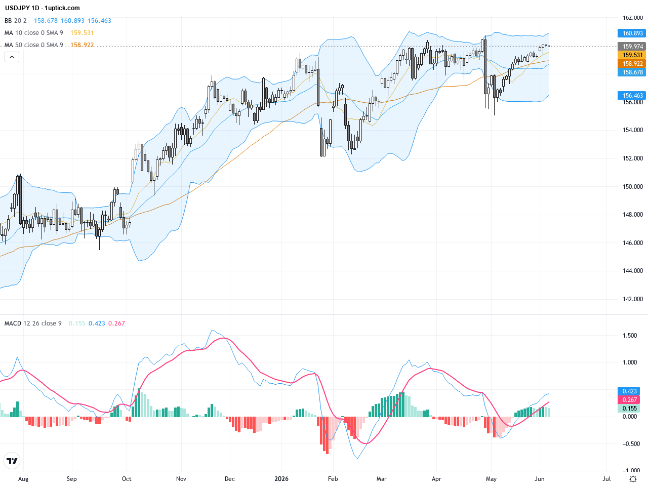 USDJPY Breaks 160 Level: Technical Patterns and Jobs Data Shape Trading Outlook, June 5, 2026