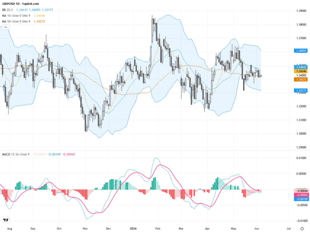 GBPUSD: Head and Shoulders Pattern Signals Potential Downside Risk with Key Support Levels in Focus, June 5, 2026
