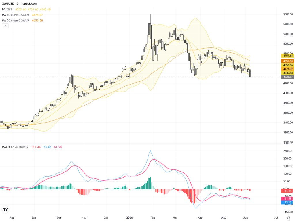 XAUUSD: Gold Price Under Pressure Amid Hawkish Fed Bets with Key Technical Patterns Emerging, June 6, 2026