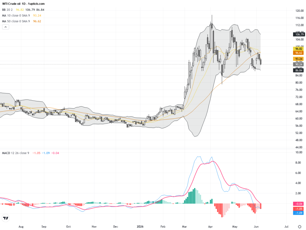 WTI Crude Oil: Key Support Faces Pressure Amid Dollar Surge and Short-Term Technical Pullback, June 6, 2026