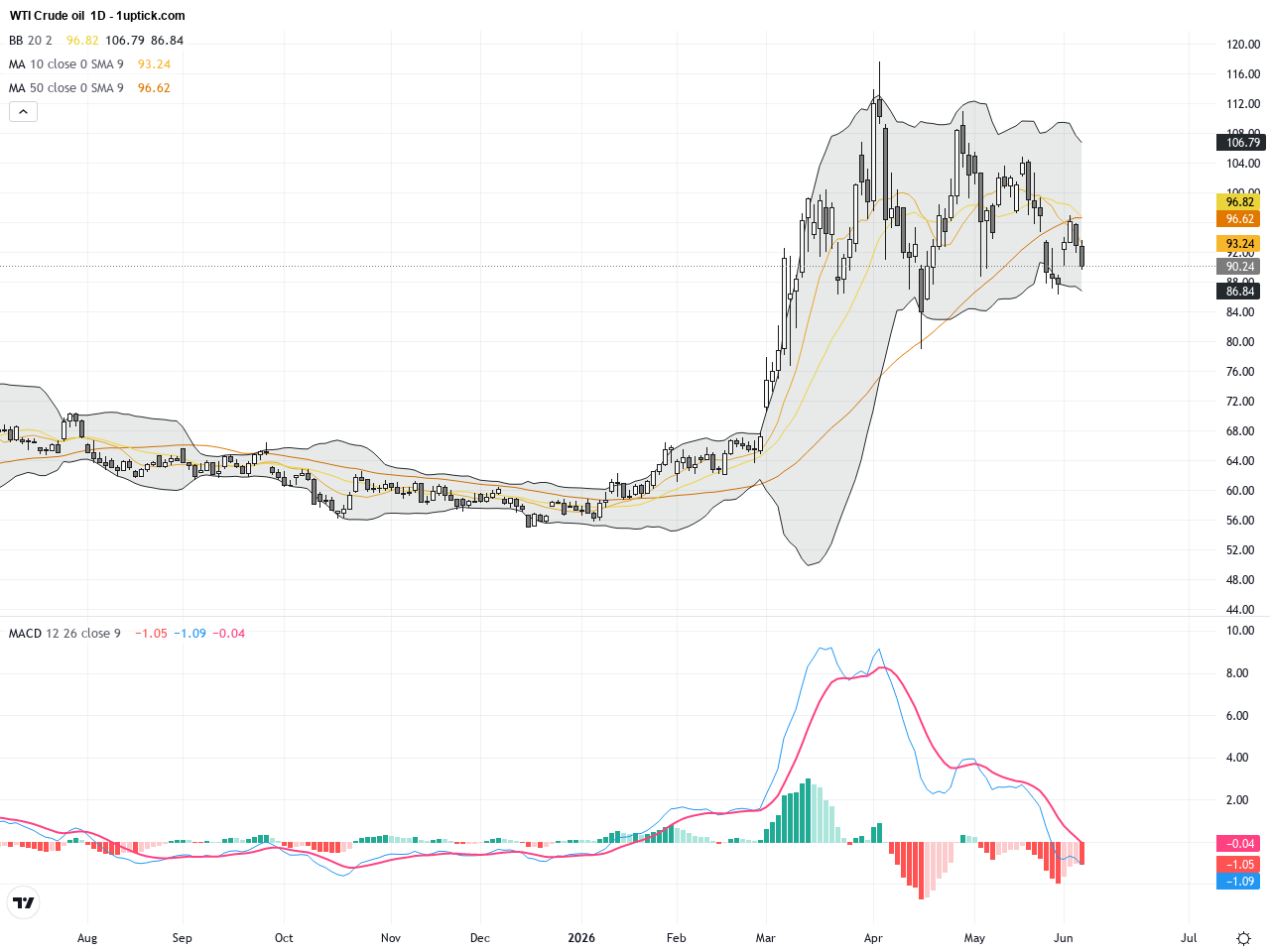 WTI Crude Oil: Key Support Faces Pressure Amid Dollar Surge and Short-Term Technical Pullback, June 6, 2026