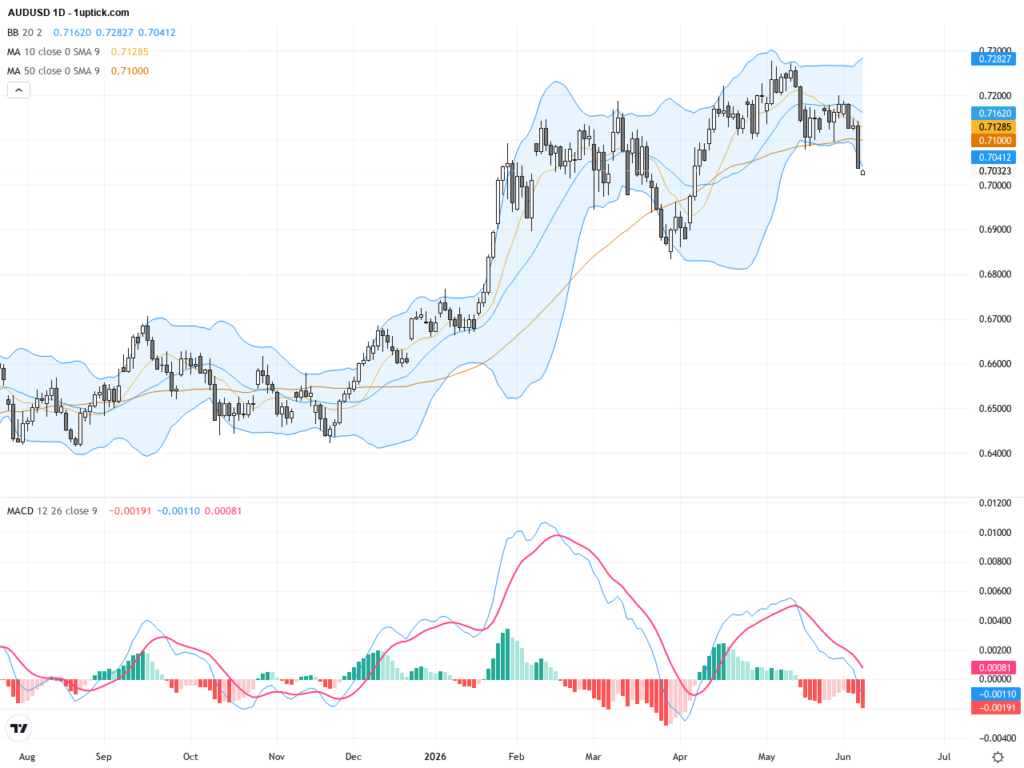 AUDUSD: Technical Rebound Amid USD Strength, Watch Key Support at 0.7030 and Resistance at 0.7145, June 8, 2026