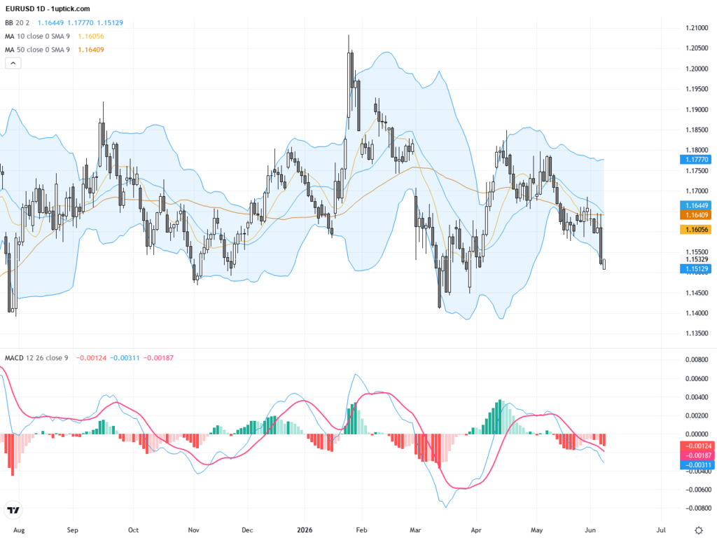 EURUSD: Critical Technical Pattern Signals Risk of Further Decline with Key Trading Outlook, June 8, 2026