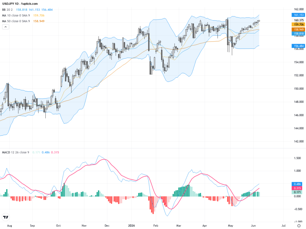 USDJPY: Technical Breakout and Fundamental Volatility at Key 160 Resistance, June 8, 2026