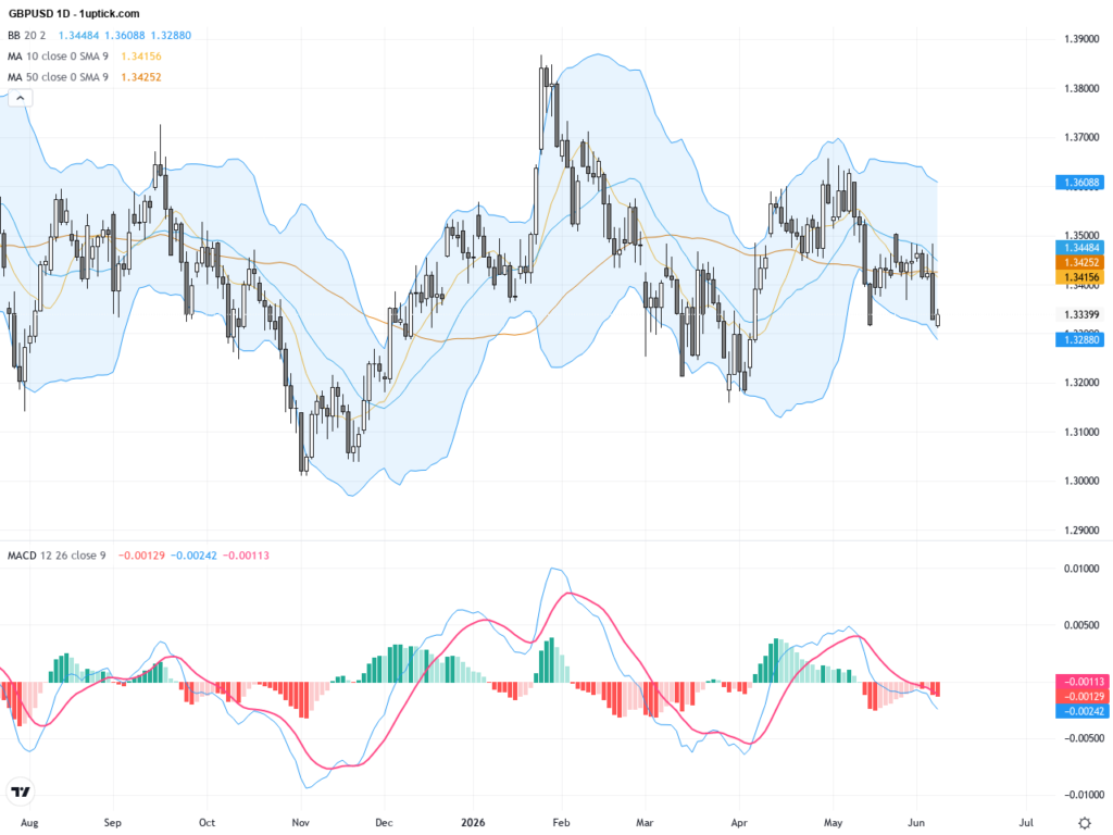 GBPUSD Trading Outlook: Dollar Strength Challenges Pound – Key Support and Resistance Levels, June 8, 2026