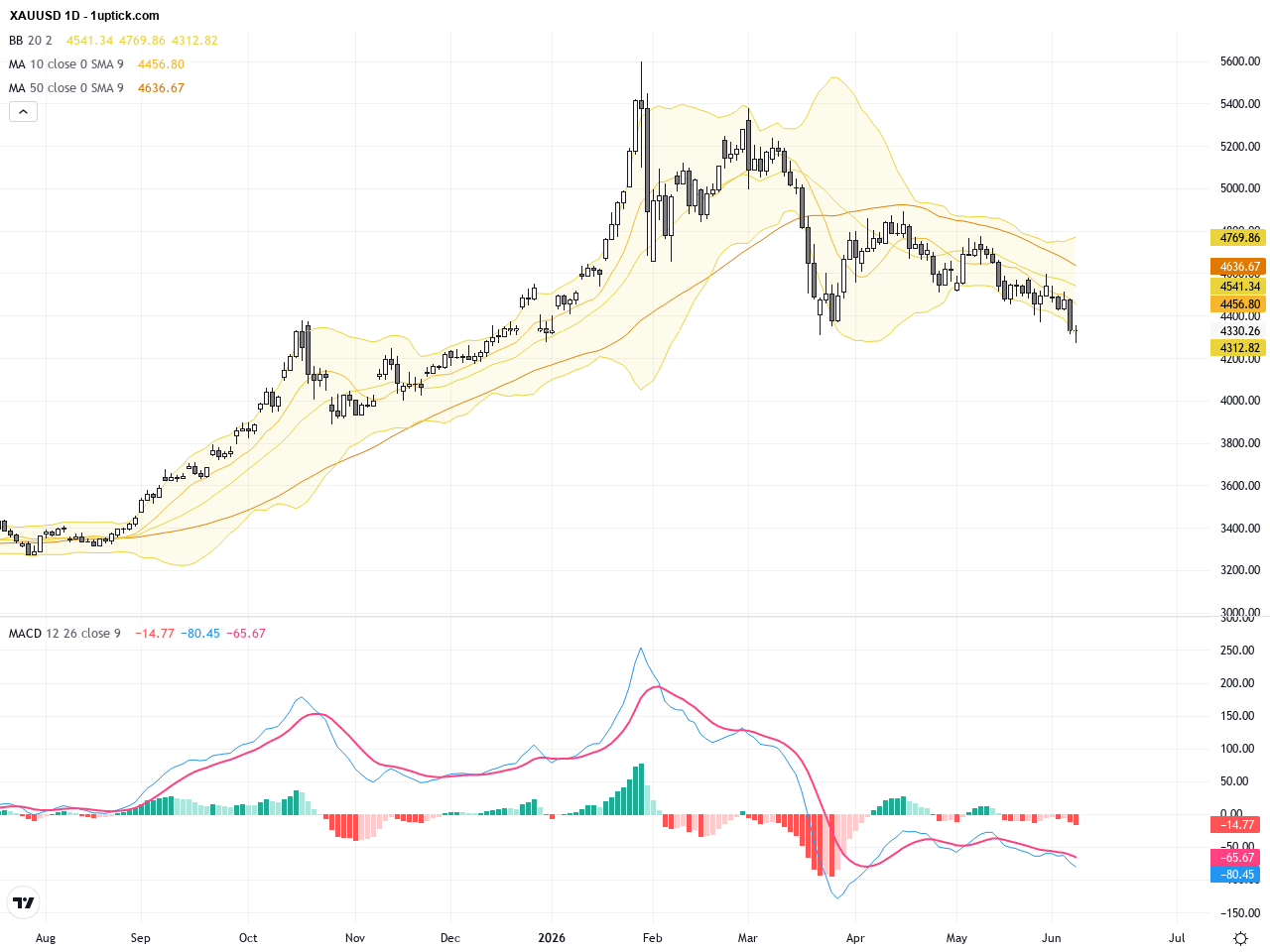 XAUUSD: Gold Attempts Rebound After Sell-Off, Key Support and Resistance Levels Identified, June 9, 2026