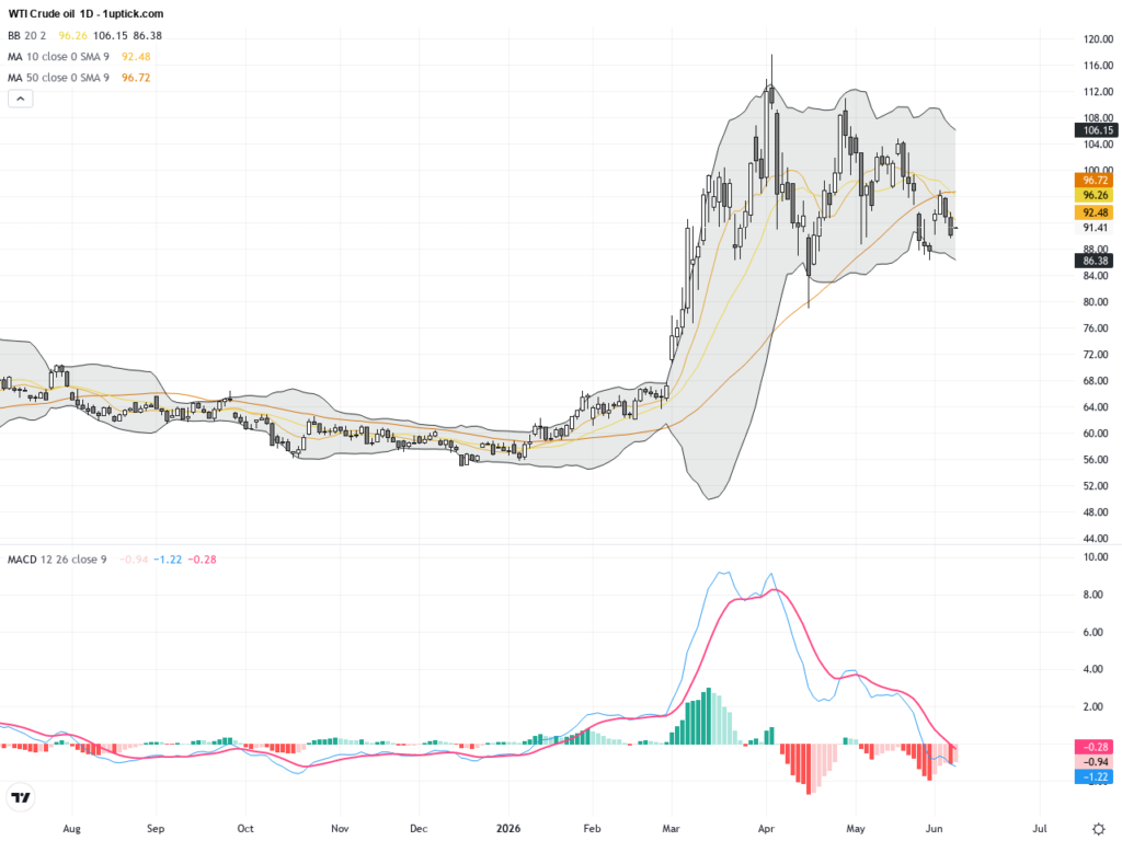 WTI Crude Oil: Key Support Holds as Middle East Tensions Drive Volatility, June 9, 2026