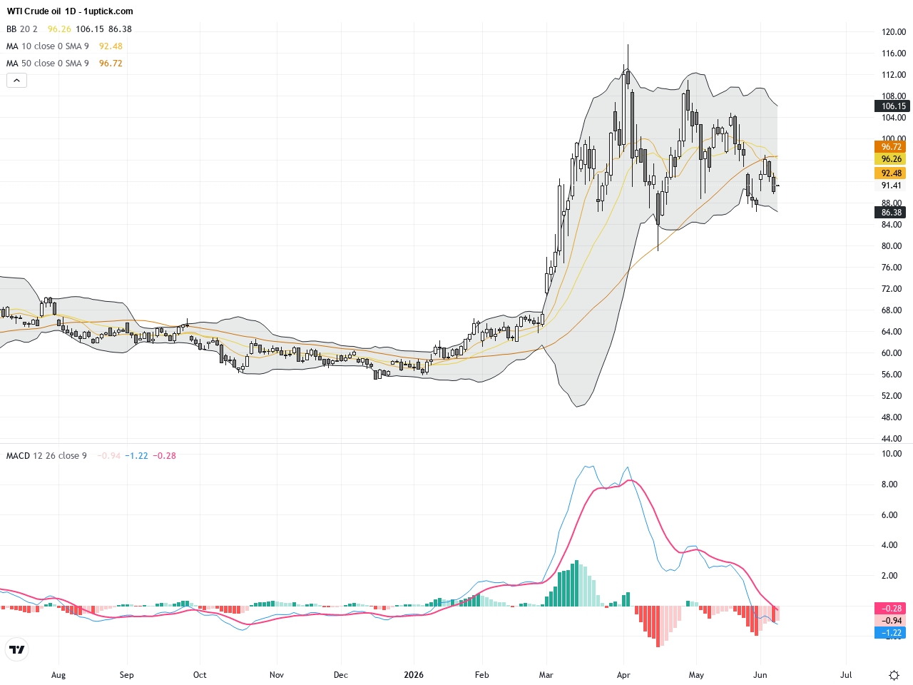 WTI Crude Oil: Key Support Holds as Middle East Tensions Drive Volatility, June 9, 2026