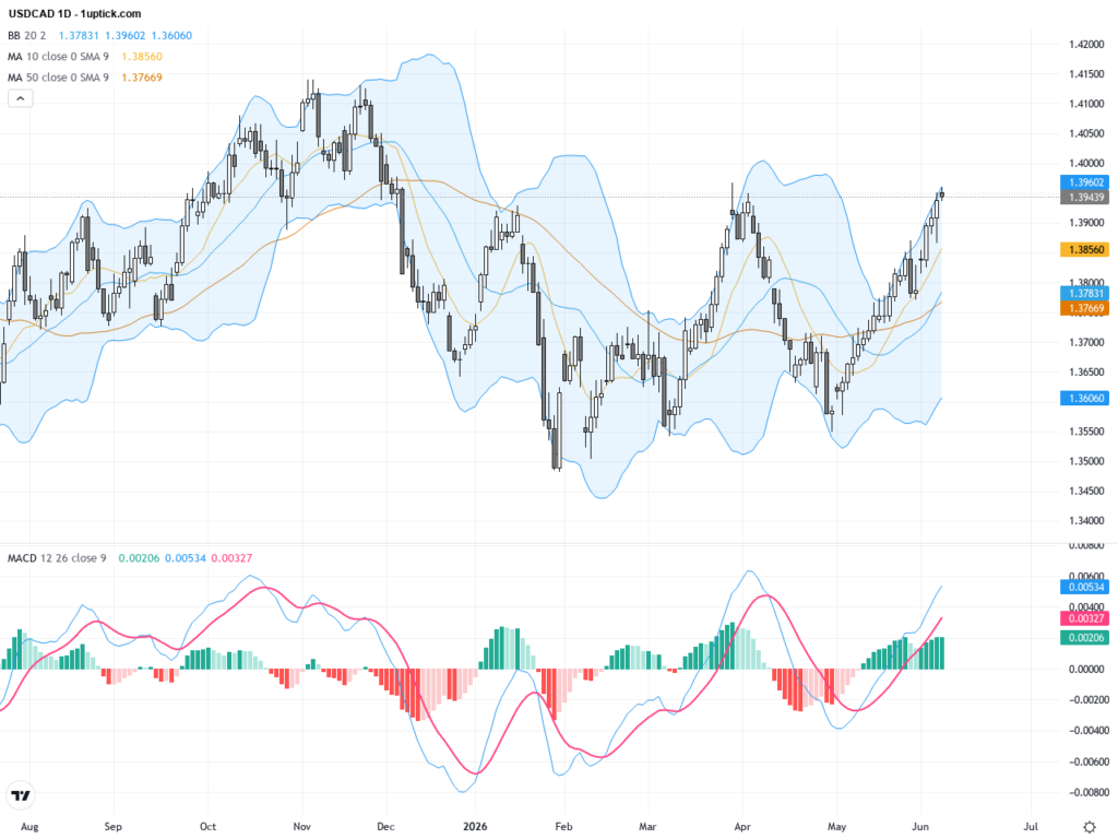 USDCAD: Triangular Consolidation Pattern Signals Impending Breakout – Key Support and Resistance Levels, June 9, 2026