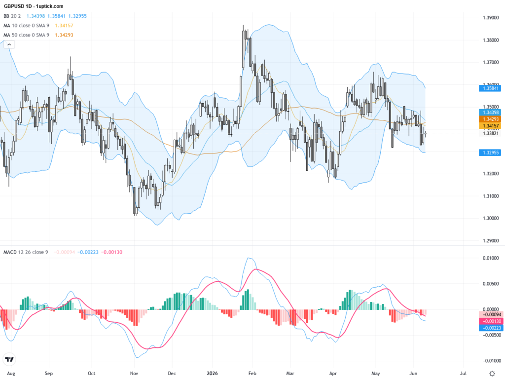 GBPUSD: Head and Shoulders Pattern Emerges Highlighting Key Support and Resistance for Traders, June 10, 2026
