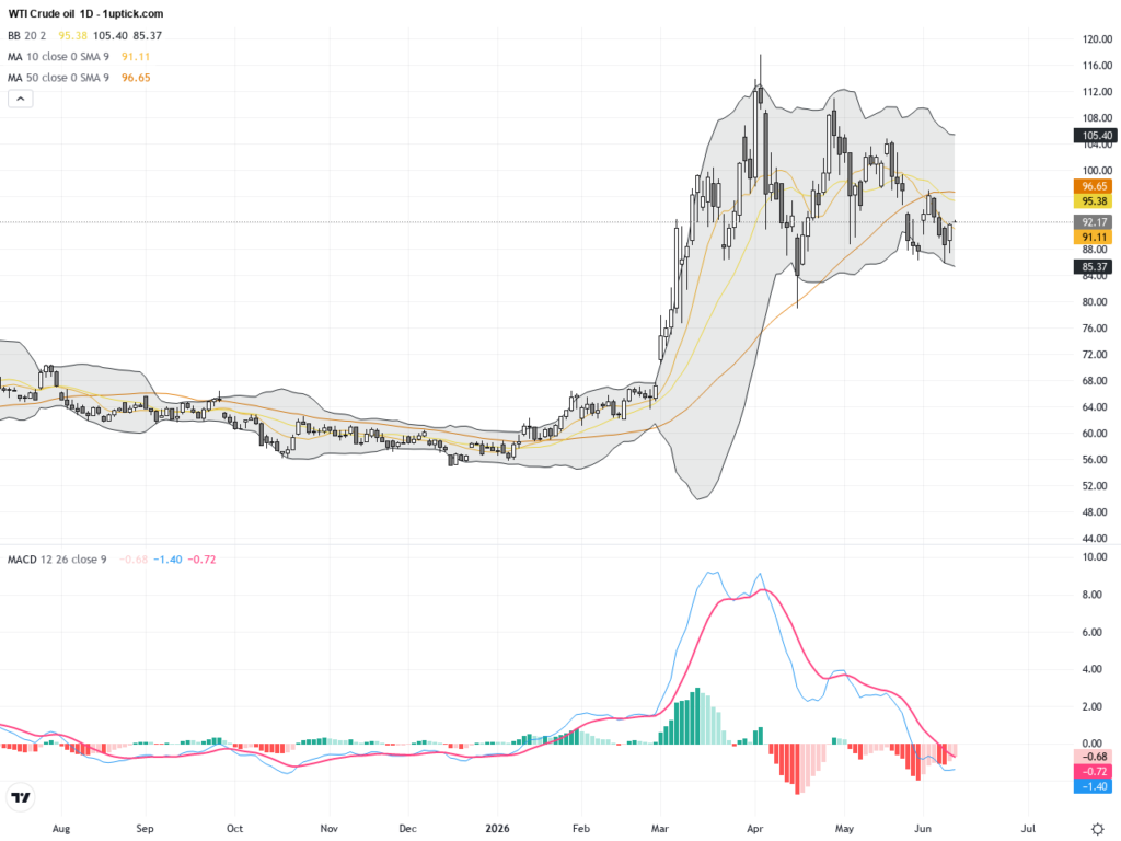 WTI Crude Oil: Middle East Tensions Propel Price Rebound Amid Key Technical Resistance, June 11, 2026