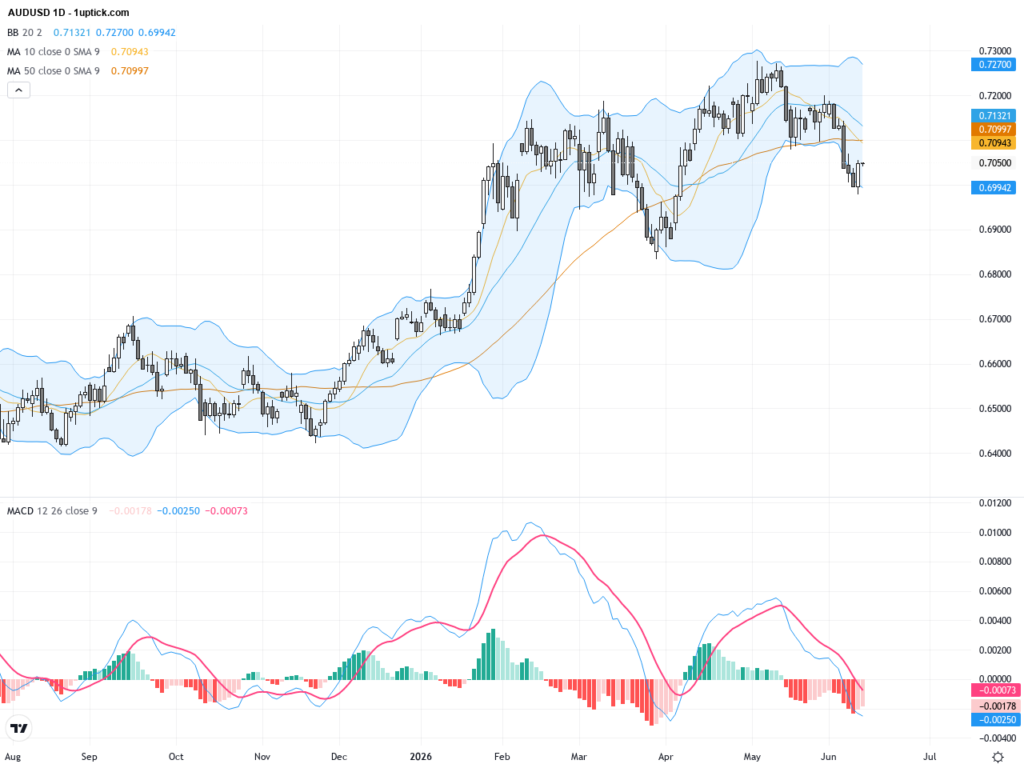 AUDUSD: Rebound Near Critical 0.7000 Support Highlights Trading Outlook, June 12, 2026