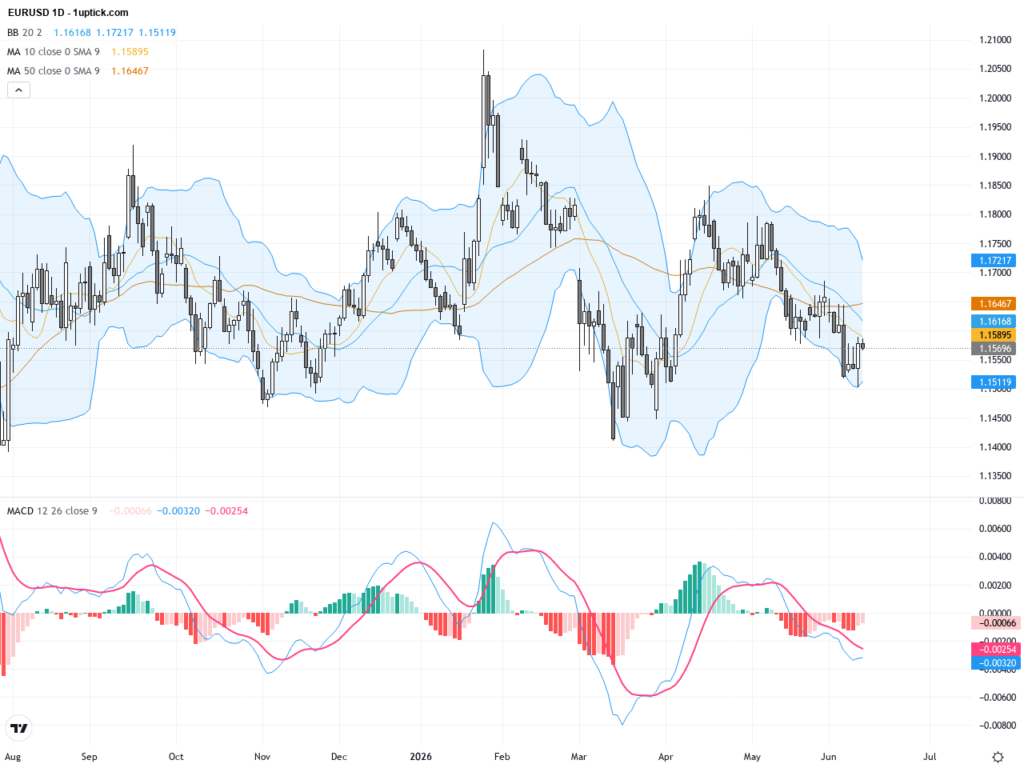 EURUSD: Bearish Momentum Intensifies, Watch Key 1.1400 Support and ECB Rate Decision, June 12, 2026