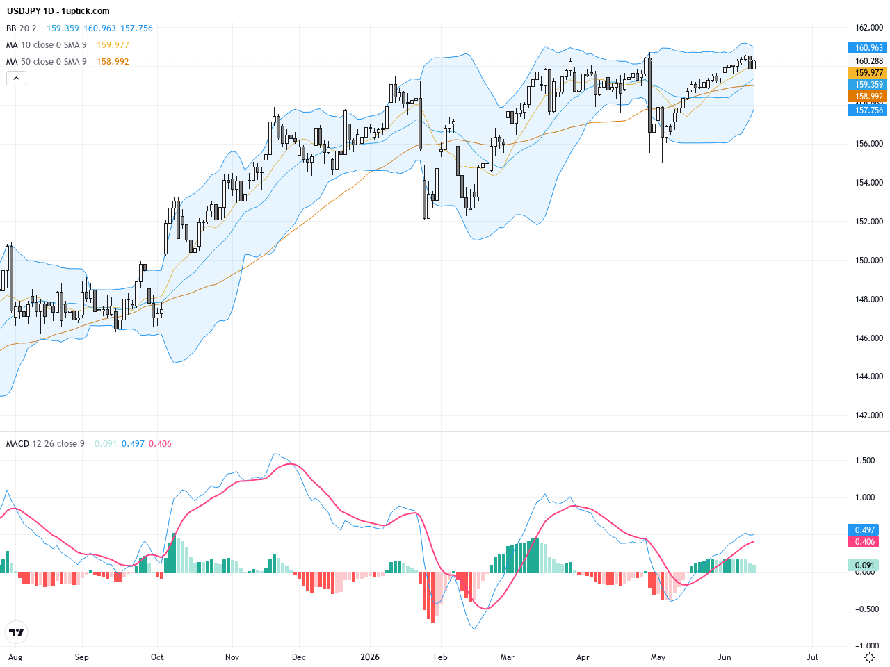 USDJPY: Strong Dollar Pressure Pushes Yen Lower Amid Rising Technical Momentum, June 12, 2026