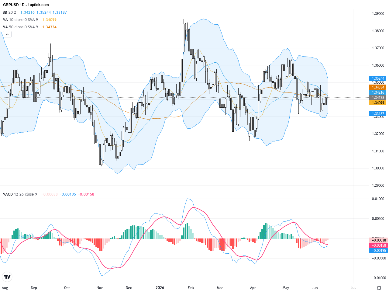 GBPUSD Technical Outlook: Head and Shoulders Pattern Signals Potential Downside Ahead, June 12, 2026