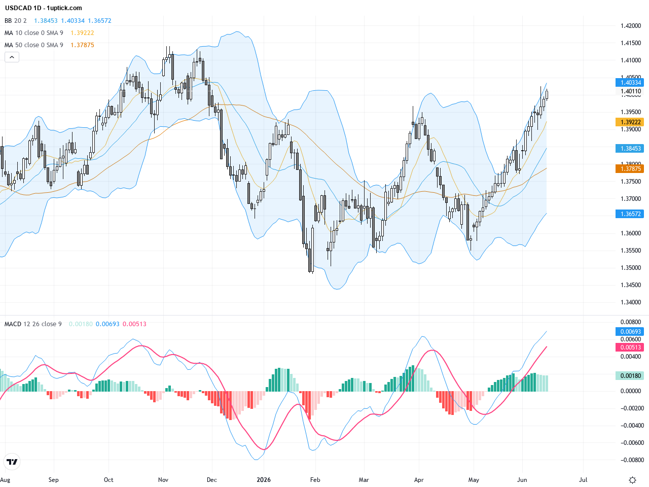USDCAD: Breakout Above 1.40 Signals Strong Dollar Amid Oil Price Collapse, June 16, 2026