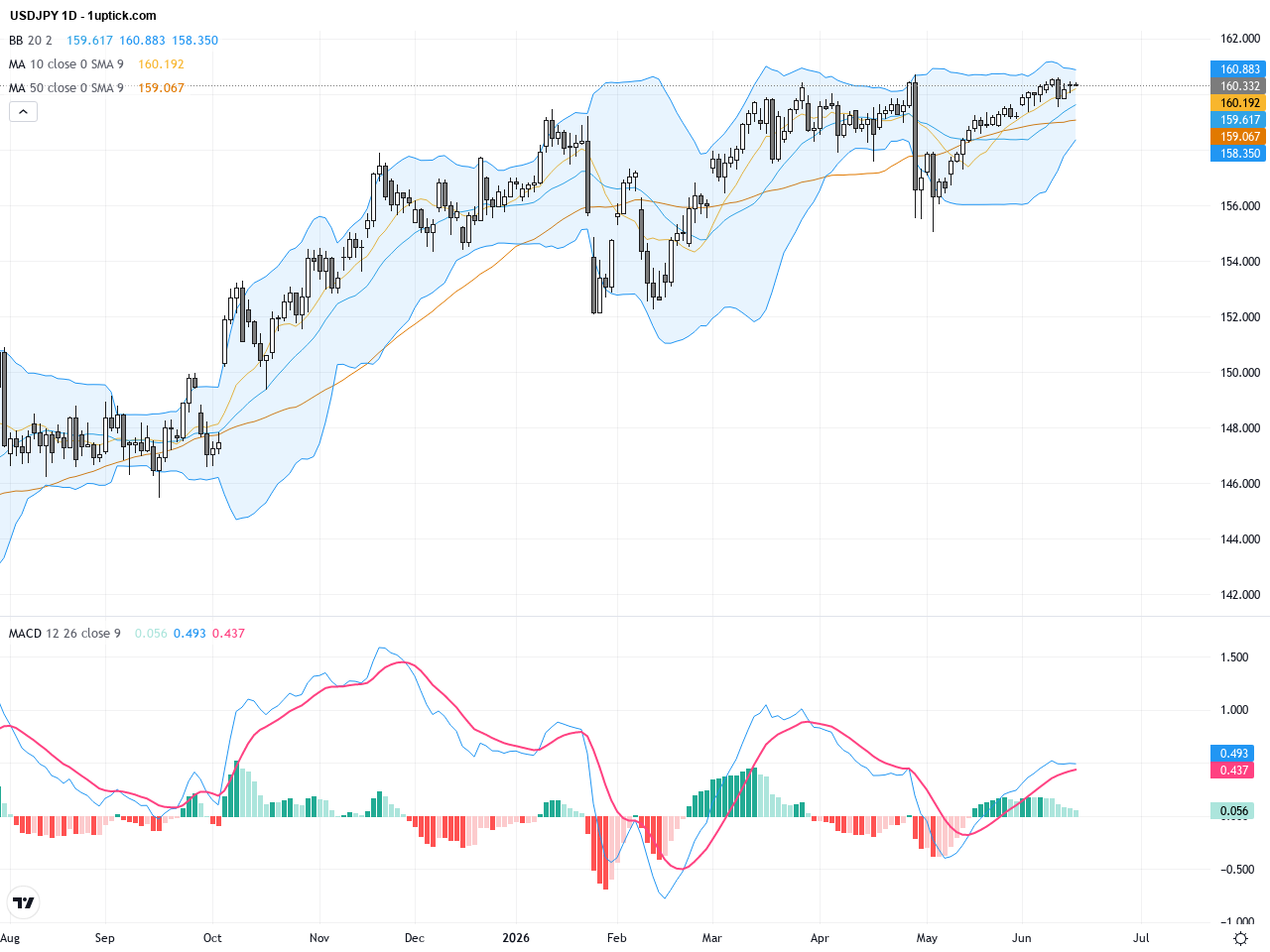 USDJPY Technical Outlook: Key Resistance at 160 Amid BOJ Rate Hike and Market Shifts, June 17, 2026
