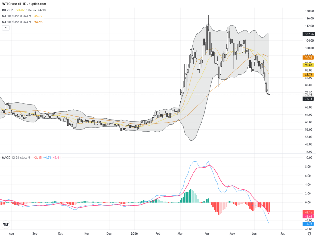 WTI Crude Oil: Navigating Key Support Amid Technical Downtrend and Geopolitical News, June 18, 2026