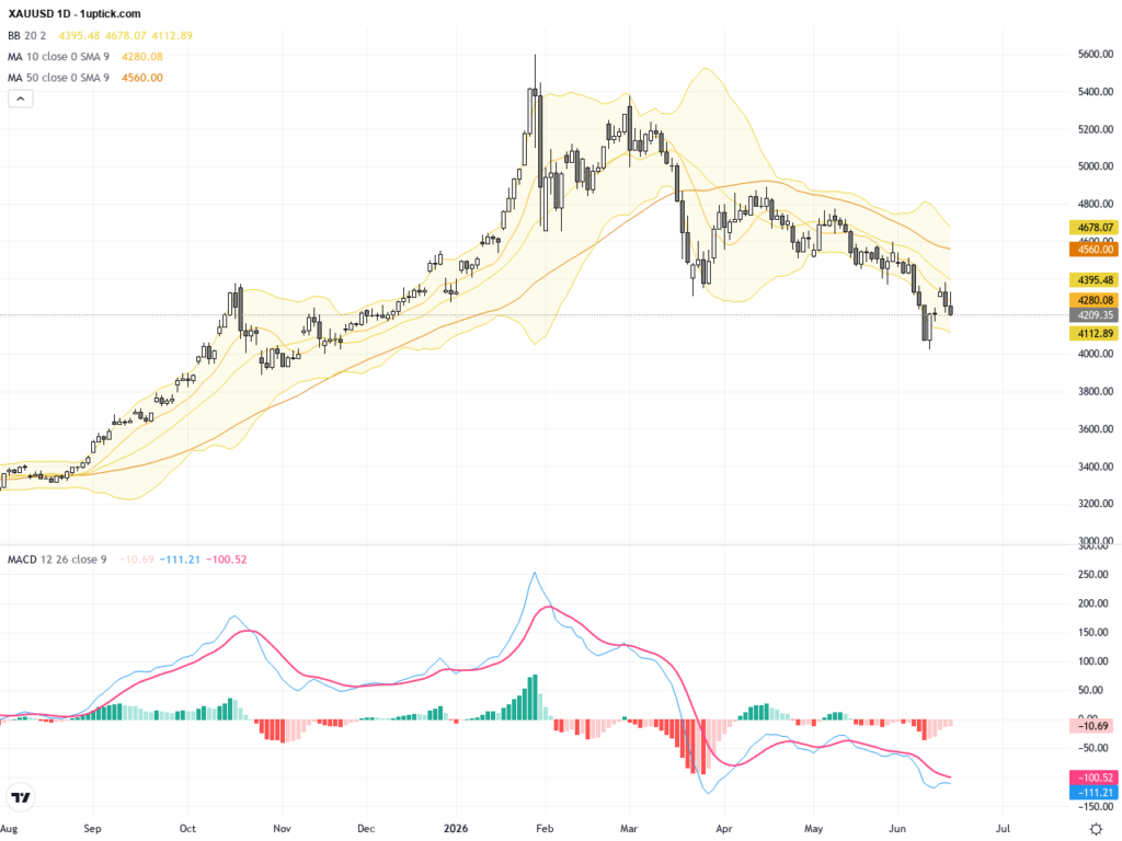 XAUUSD: Key Support Tested Amid Mixed Signals in Gold Trading Outlook, June 19, 2026