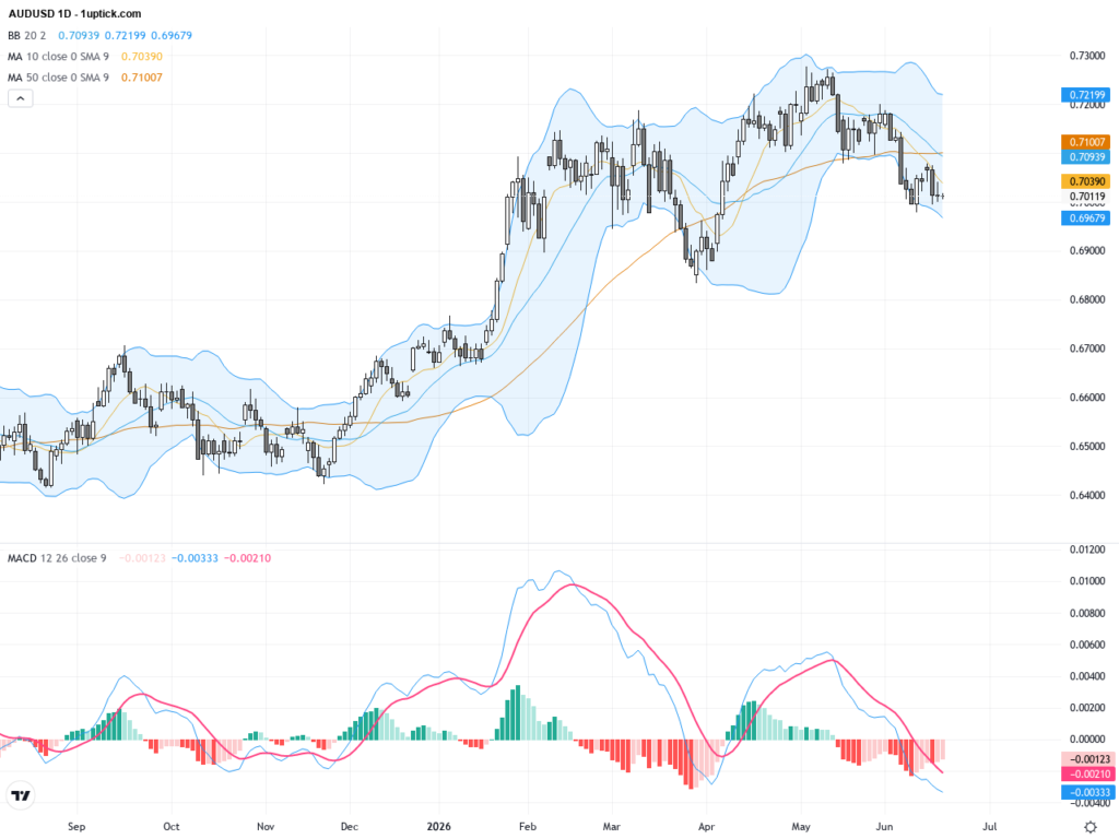 AUDUSD Technical and Fundamental Analysis: Eyes on 0.7000 Support Amid USD Strength, June 19, 2026