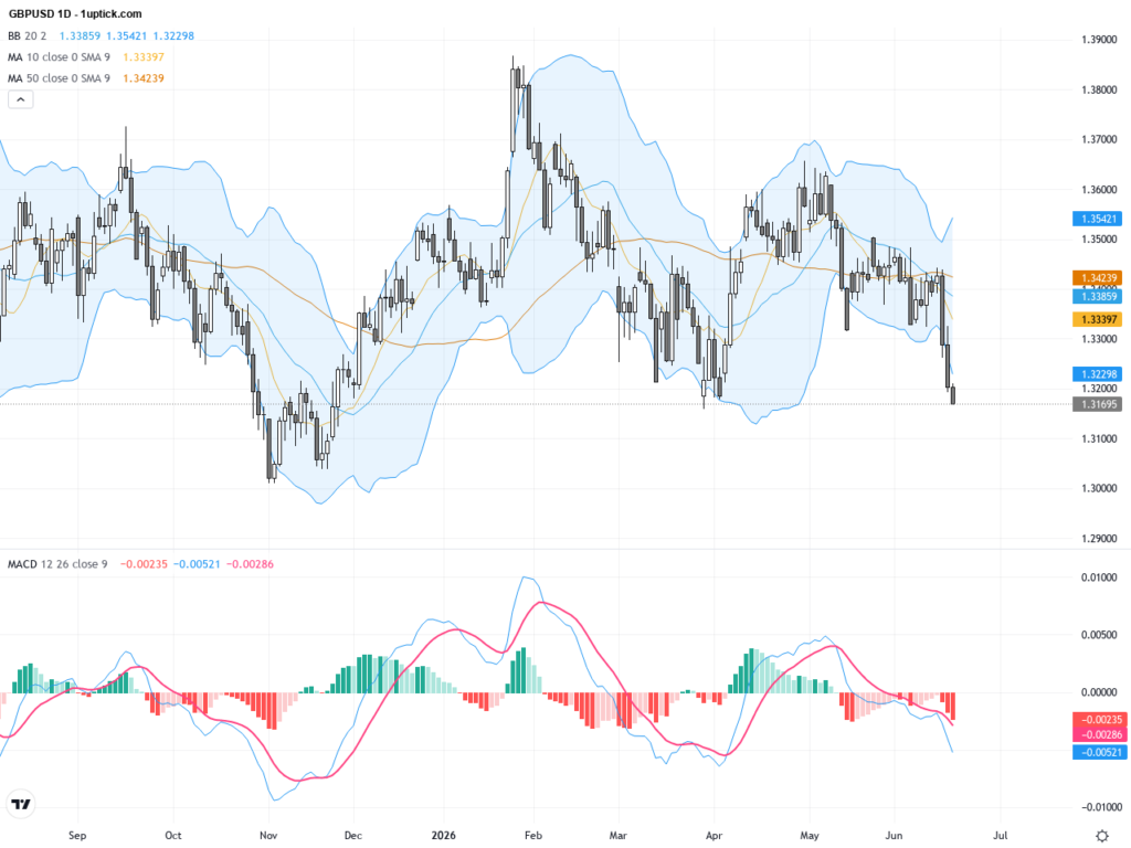 GBPUSD Faces Triangle Consolidation as BoE Holds Rates, Pressuring the Pound, June 19, 2026
