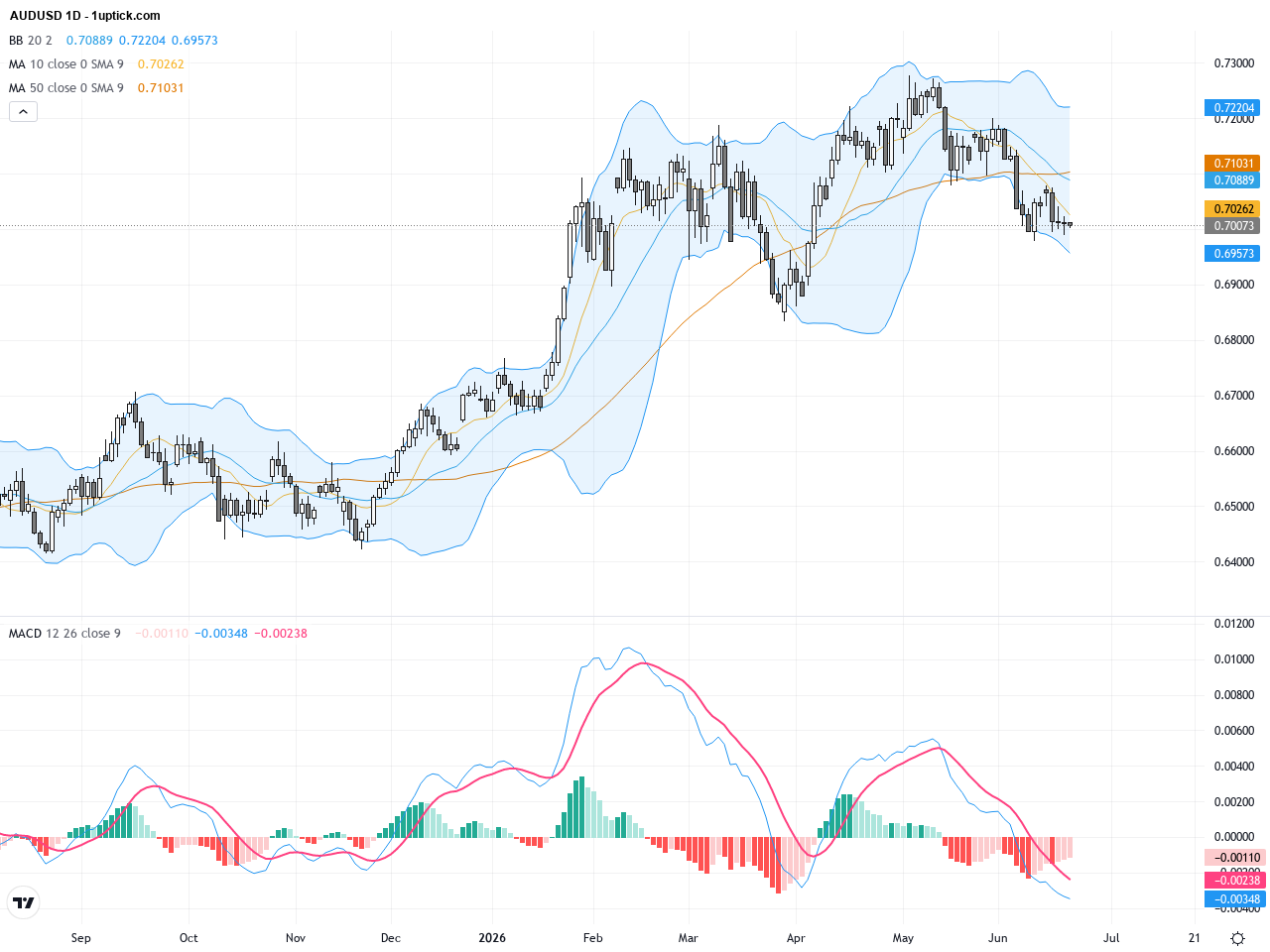 AUDUSD Technical & Fundamental Analysis: Key Support and Resistance Amid Short-Term Pullback Risk, June 22, 2026