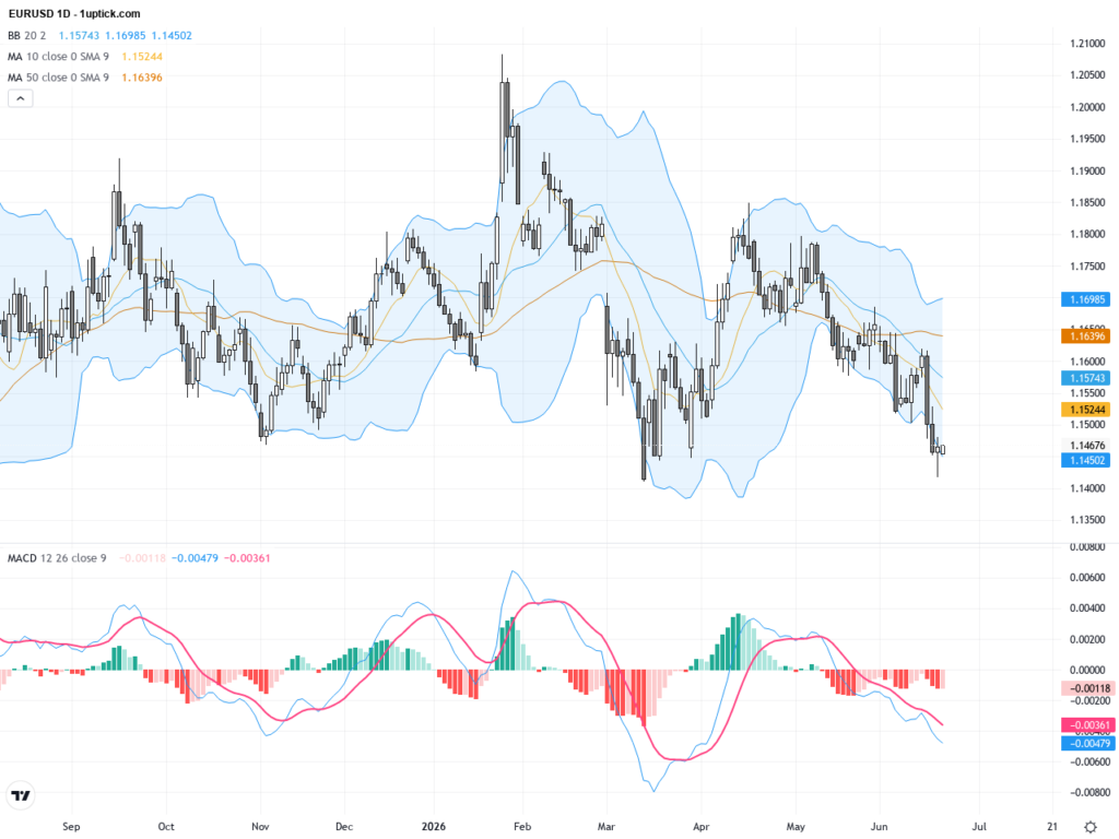 EURUSD Technical Showdown: Focus on Bullish Pressure and 1.1450 Support, June 22, 2026