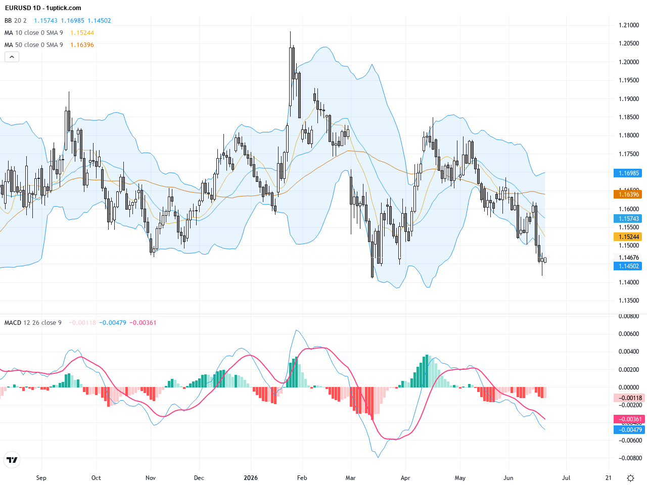 EURUSD Technical Showdown: Focus on Bullish Pressure and 1.1450 Support, June 22, 2026