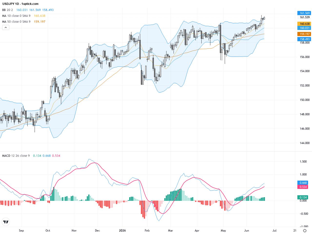 USDJPY Technical Breakout: Yen Hits 40-Year Low Amid Fed Hawkishness and BOJ Intervention Threat, June 22, 2026
