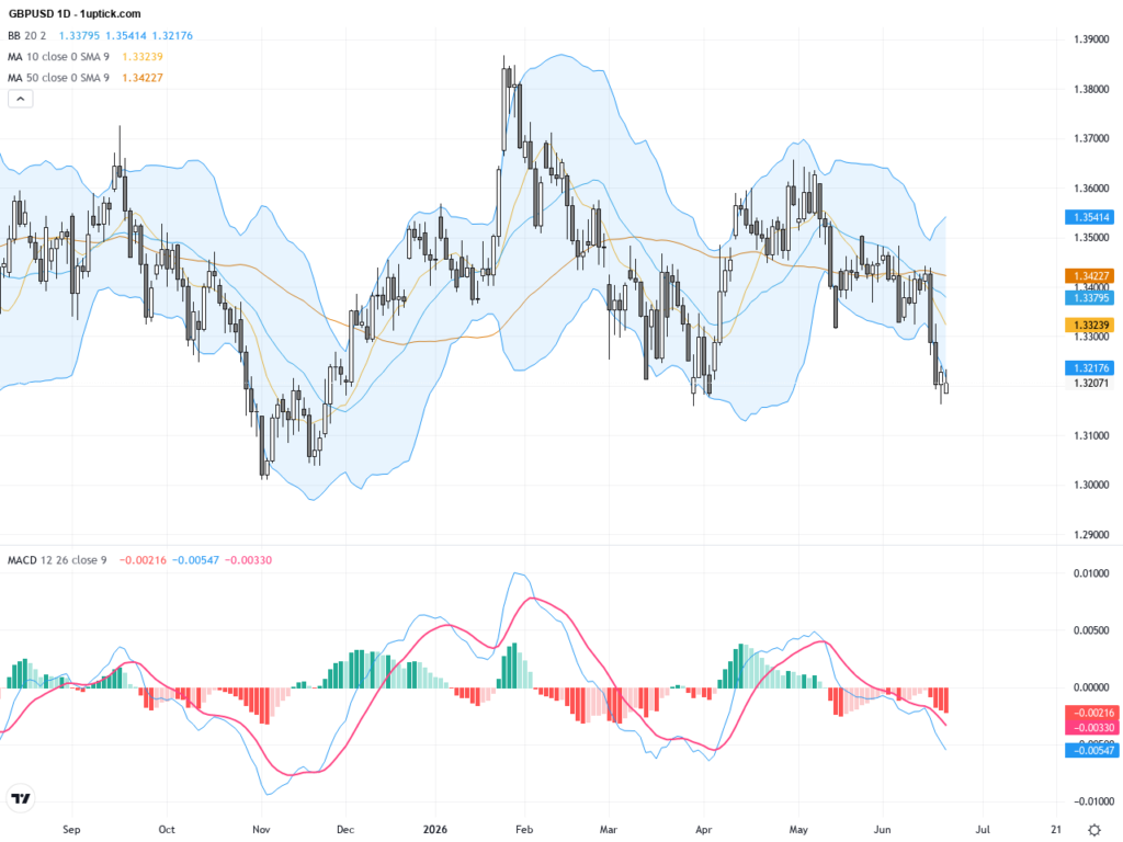 GBPUSD Technical & Fundamental Analysis: Political Uncertainty Tests Key Support Levels, June 22, 2026