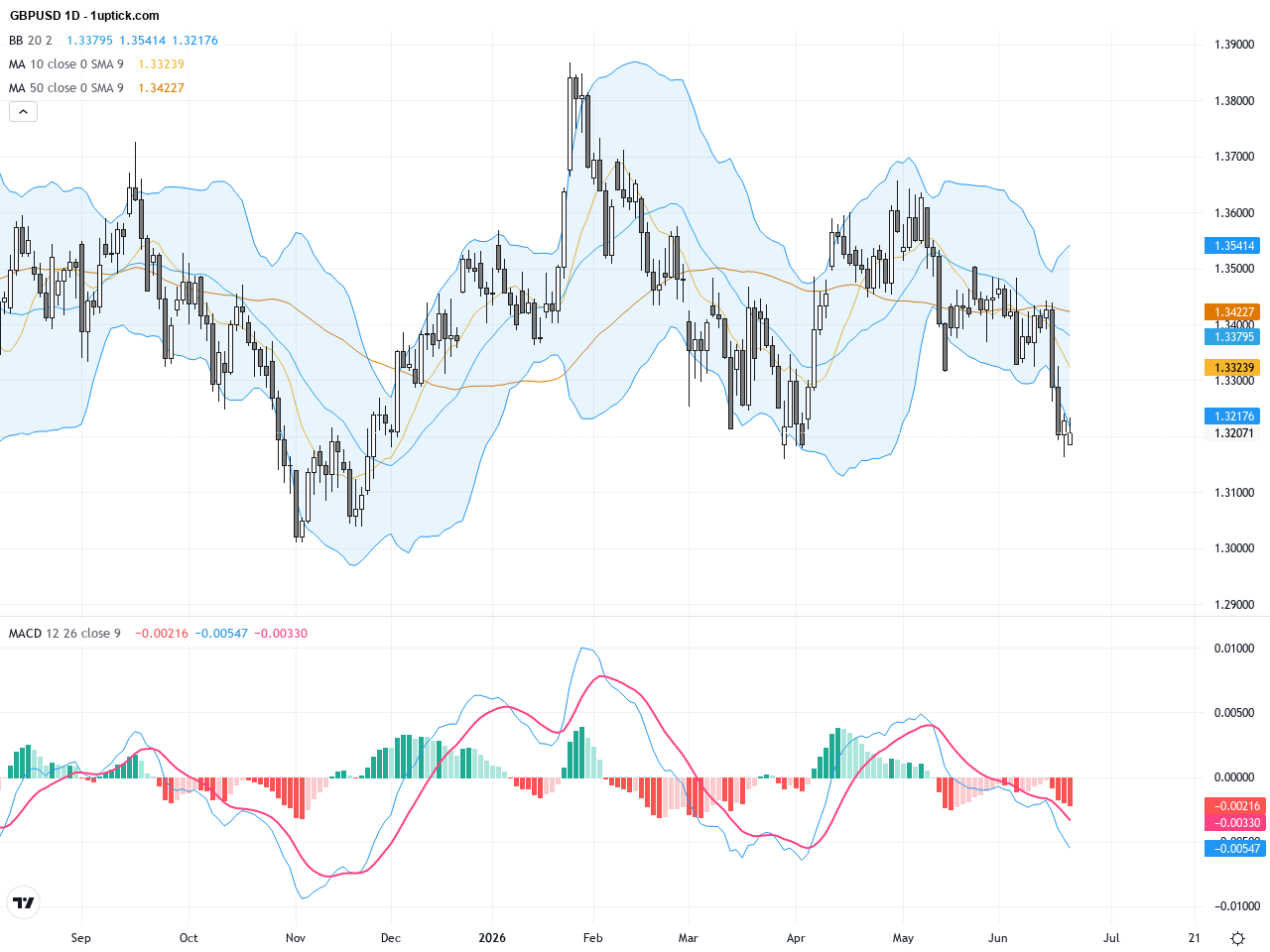 GBPUSD Technical & Fundamental Analysis: Political Uncertainty Tests Key Support Levels, June 22, 2026