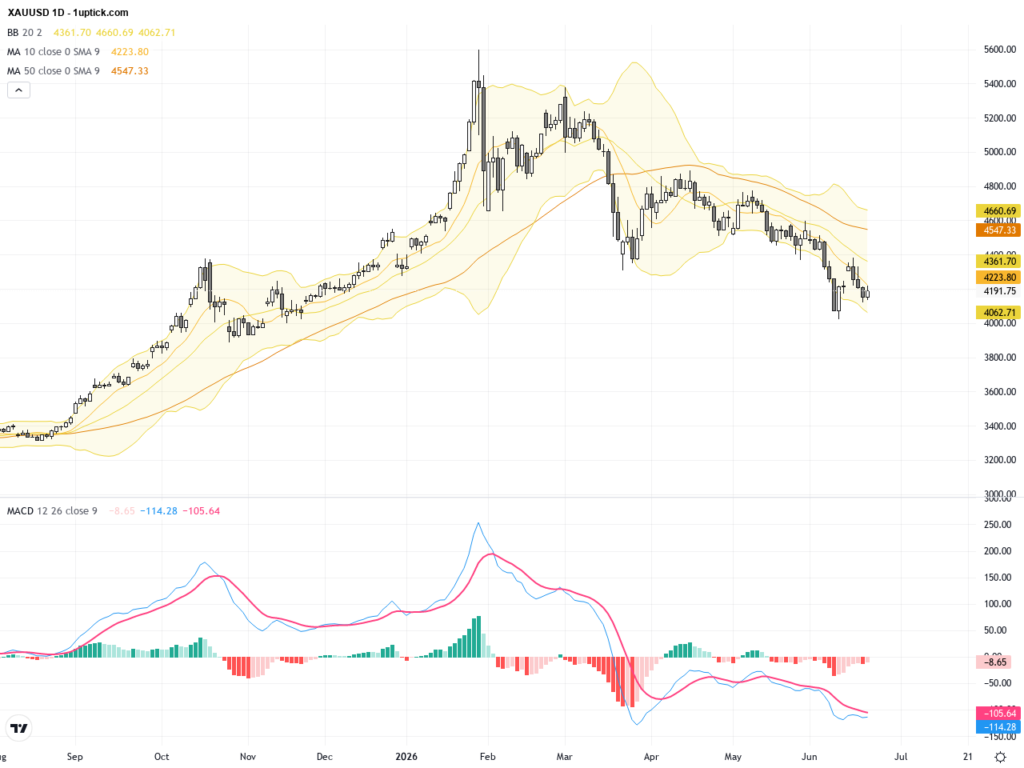 XAUUSD Technical & Fundamental Analysis: Gold Faces Key Support Amid Dollar Strength, June 23, 2026