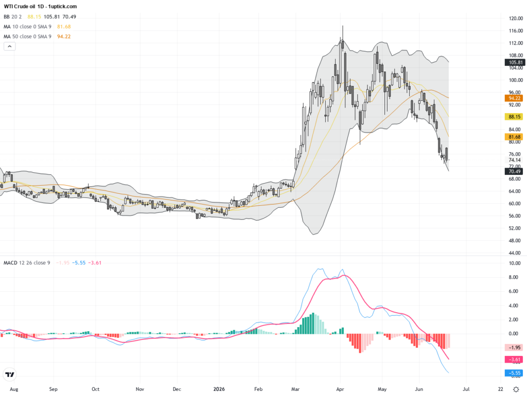 WTI Crude Oil: Breaks Above $80 Amid US-Iran Risk Premium Impact, June 23, 2026