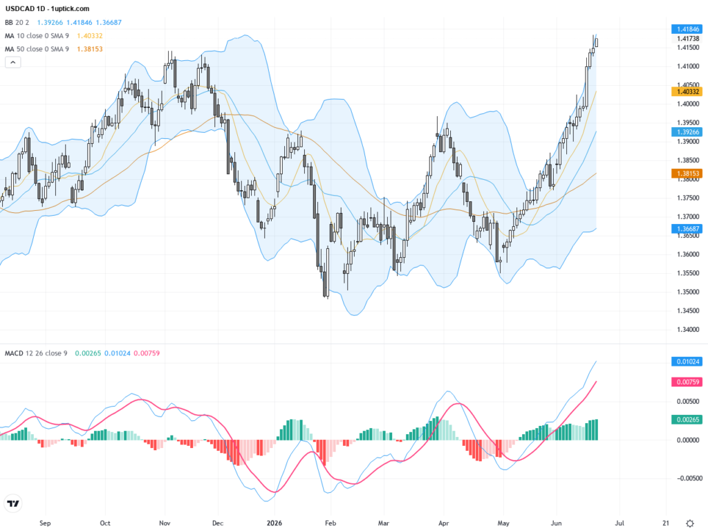 USDCAD: Eyeing 1.4200 Resistance as Bullish Momentum Persists, June 23, 2026