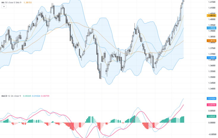 USDCAD: Eyeing 1.4200 Resistance as Bullish Momentum Persists, June 23, 2026