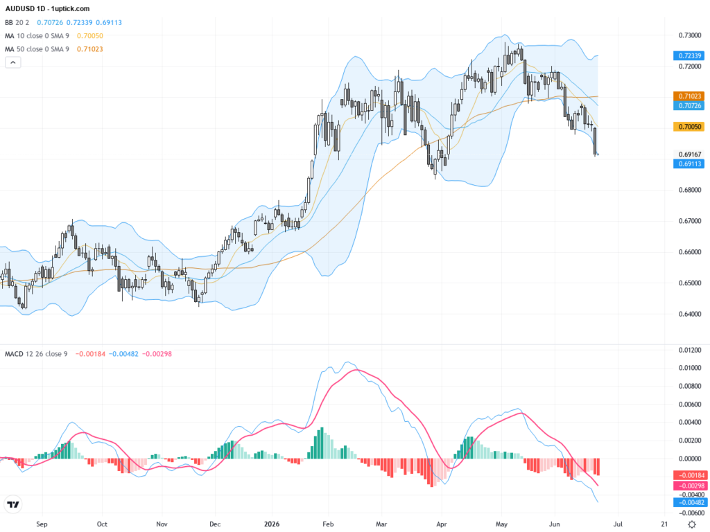 AUDUSD: Key Technical & Fundamental Analysis Highlights the 0.70 Resistance Level, June 24, 2026