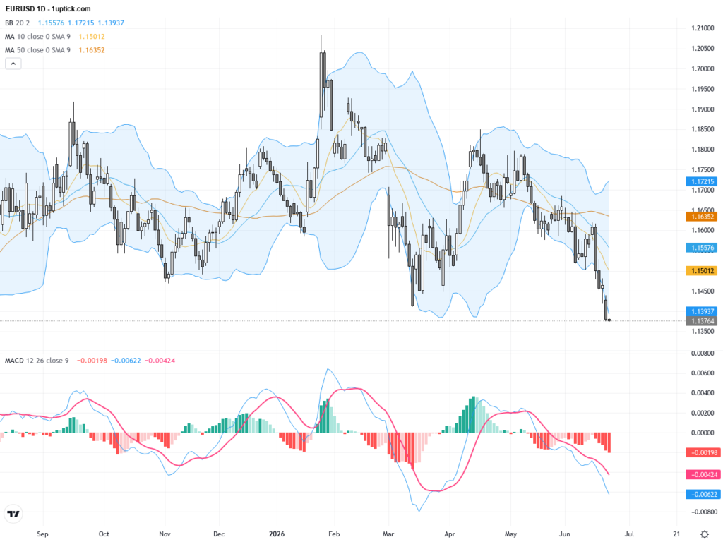 EURUSD Analysis: Euro Falls Below 1.1400 as Technical Patterns Signal Volatility, June 24, 2026