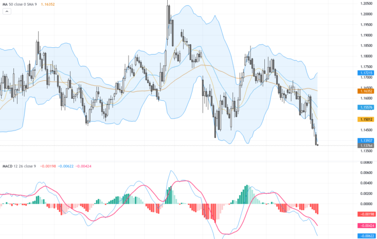EURUSD Analysis: Euro Falls Below 1.1400 as Technical Patterns Signal Volatility, June 24, 2026