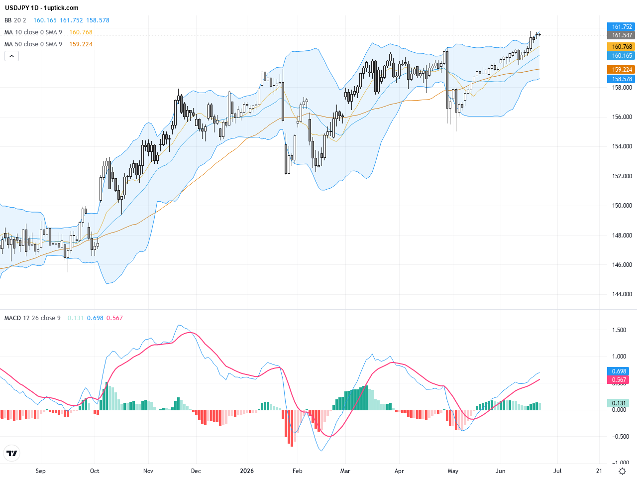 USDJPY: Rising Intervention Risks as Pair Nears 162 Resistance Amid Technical Strength, June 24, 2026