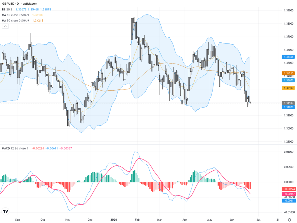 GBPUSD: Key Support Test Amid Political Uncertainty Weighs on Pound, June 24, 2026