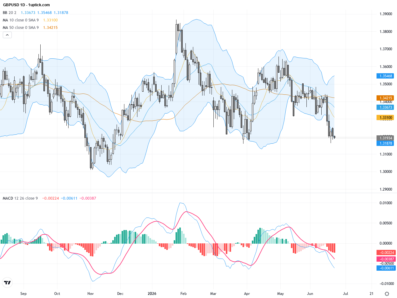 GBPUSD: Key Support Test Amid Political Uncertainty Weighs on Pound, June 24, 2026