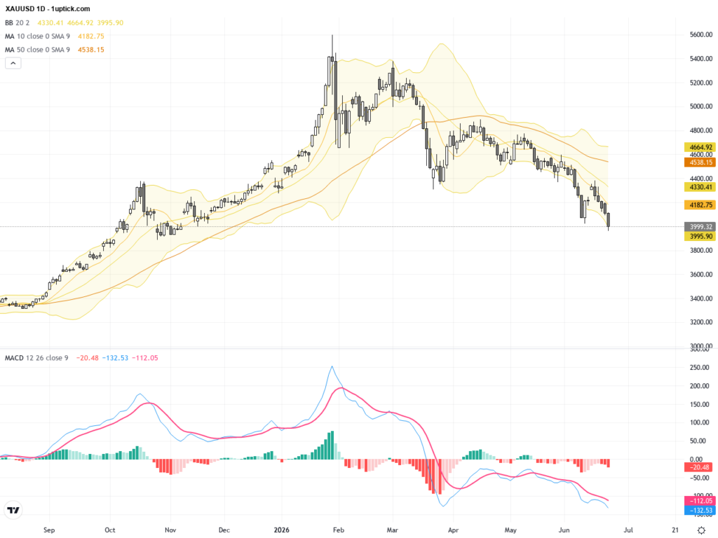 XAUUSD: Key Resistance and Support Levels Amid Multi-Month Low Test in Gold Trading Outlook, June 25, 2026