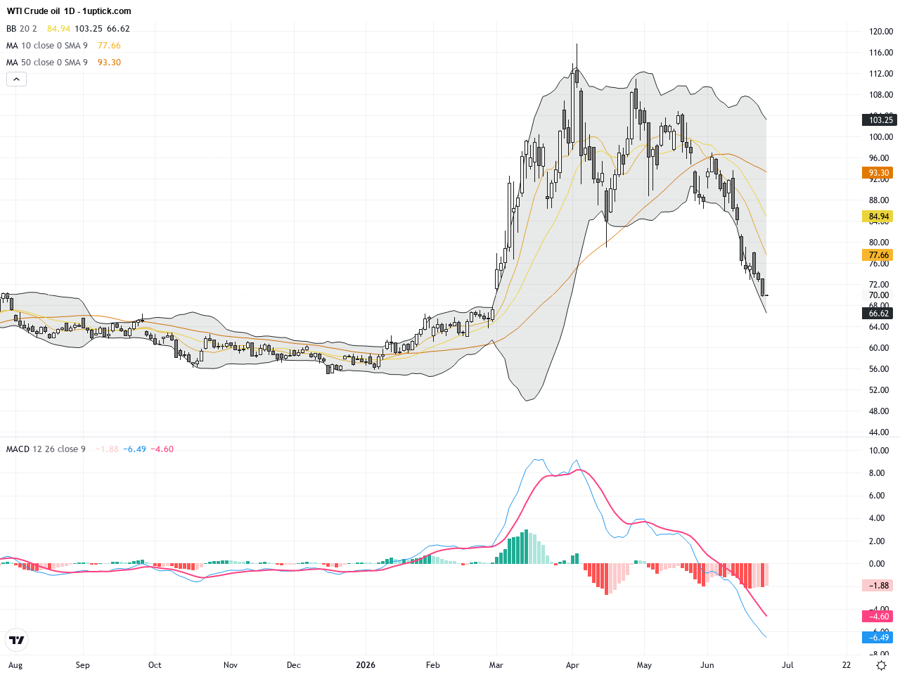 WTI Crude Oil: Price Drops Below $70 Amid Iran Deal Optimism and Strait of Hormuz Stability, June 25, 2026